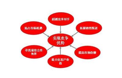 市場(chǎng)調(diào)研 軟文寫作成功的堅(jiān)實(shí)基石
