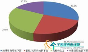 新一代數據中心的構建與設計市場調查報告